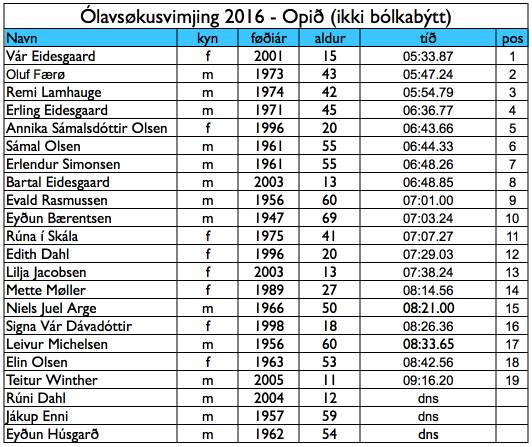 olavsokusvimjingin-2016-urslit-ikki-bolkabytt